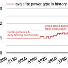 La storia con i dati: élite e potere
