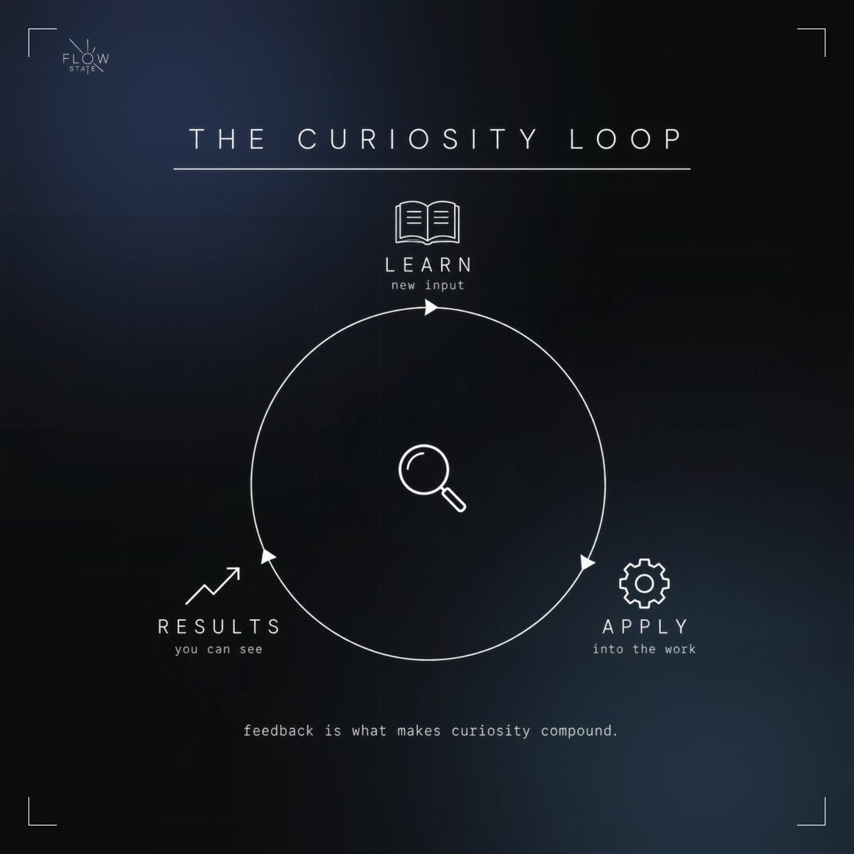 The Curiosity Loop