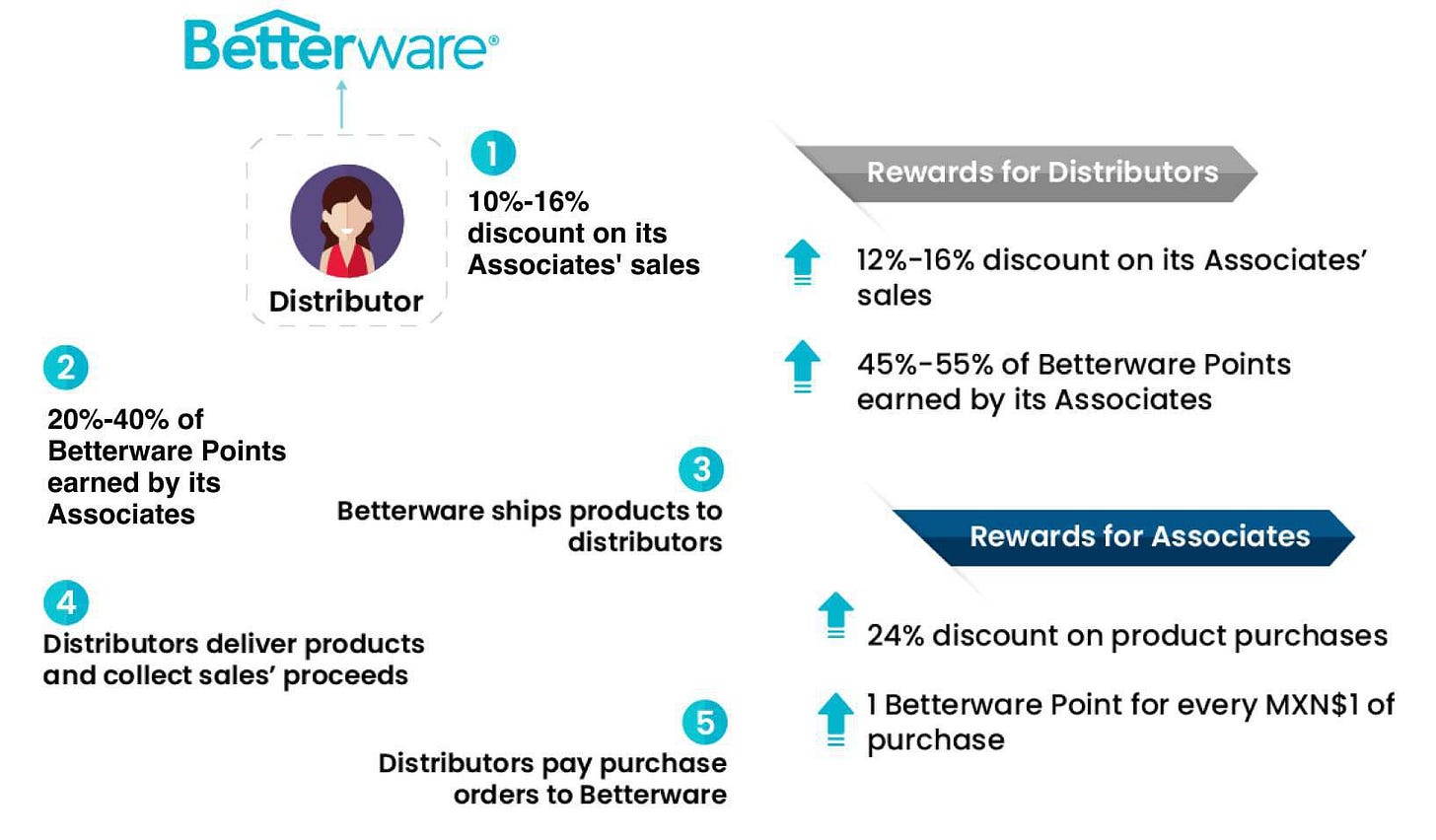 Beterware Business Model