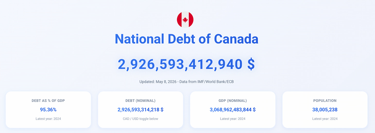 (Canada’s debt clock on May 8, 2026 at 10:41 a.m. PDT) (Canada’s debt clock on May 8, 2026 at 10:41 a.m. PDT)