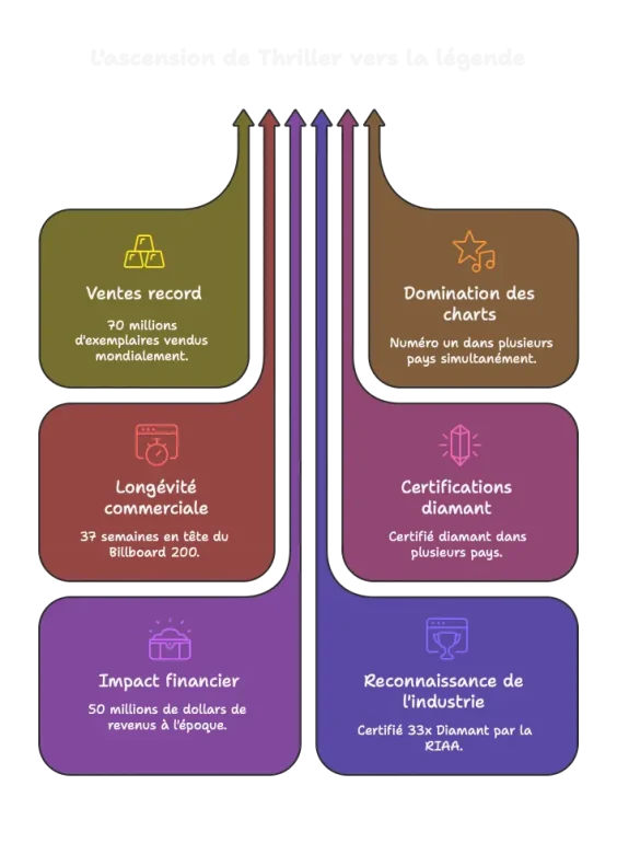 L'album Thriller bat les records mondiaux