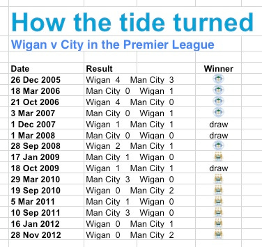 Wigan v mcfc in PL