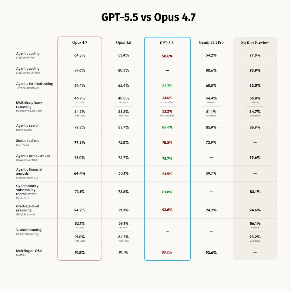 Newsletter artwork for “GPT-5.5 Doubles the Price, Google Goes Full Agent, DeepSeek V4 Resets the Floor | Weekly Digest”