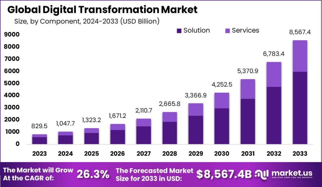 Digital Transformation Market Size, Share | CAGR of 26.3%