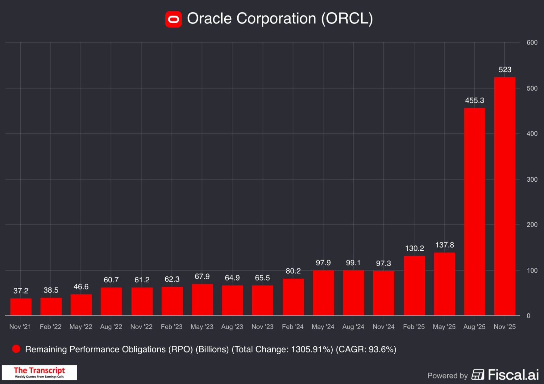 Oracle Rpo Deals Oracle's AI Infrastructure Opportunity - by Yavuz Akbay