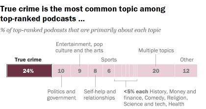 A bar chart that shows true crime is the most common topic among
top-ranked podcasts. A bar chart that shows true crime is the most common topic among
top-ranked podcasts.