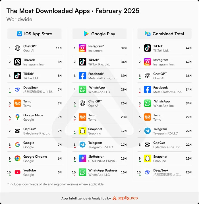 Most downloaded apps - February 2025 Most downloaded apps - February 2025