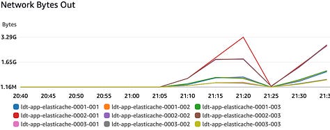 Load testing findings - Network, CPU, Number of commands