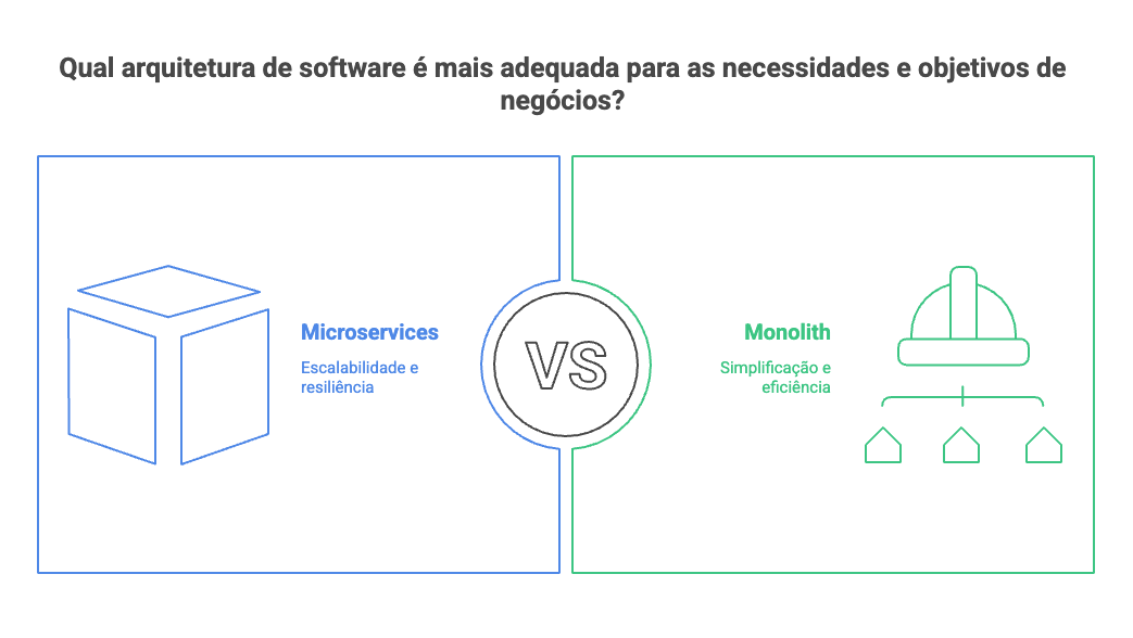 Qual arquitetura de software é mais adequada para as necessidades e objetivos de negócios?