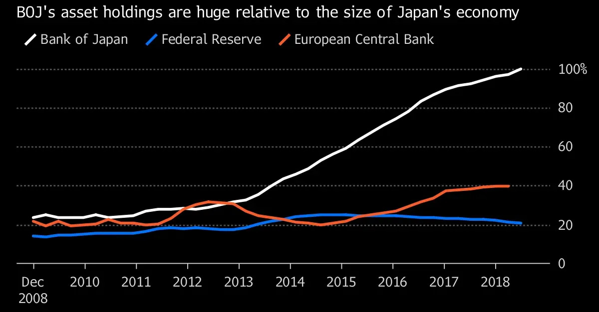 Bank of Japan's Hoard of Assets Is Now Bigger Than the Economy - Bloomberg Bank of Japan's Hoard of Assets Is Now Bigger Than the Economy - Bloomberg