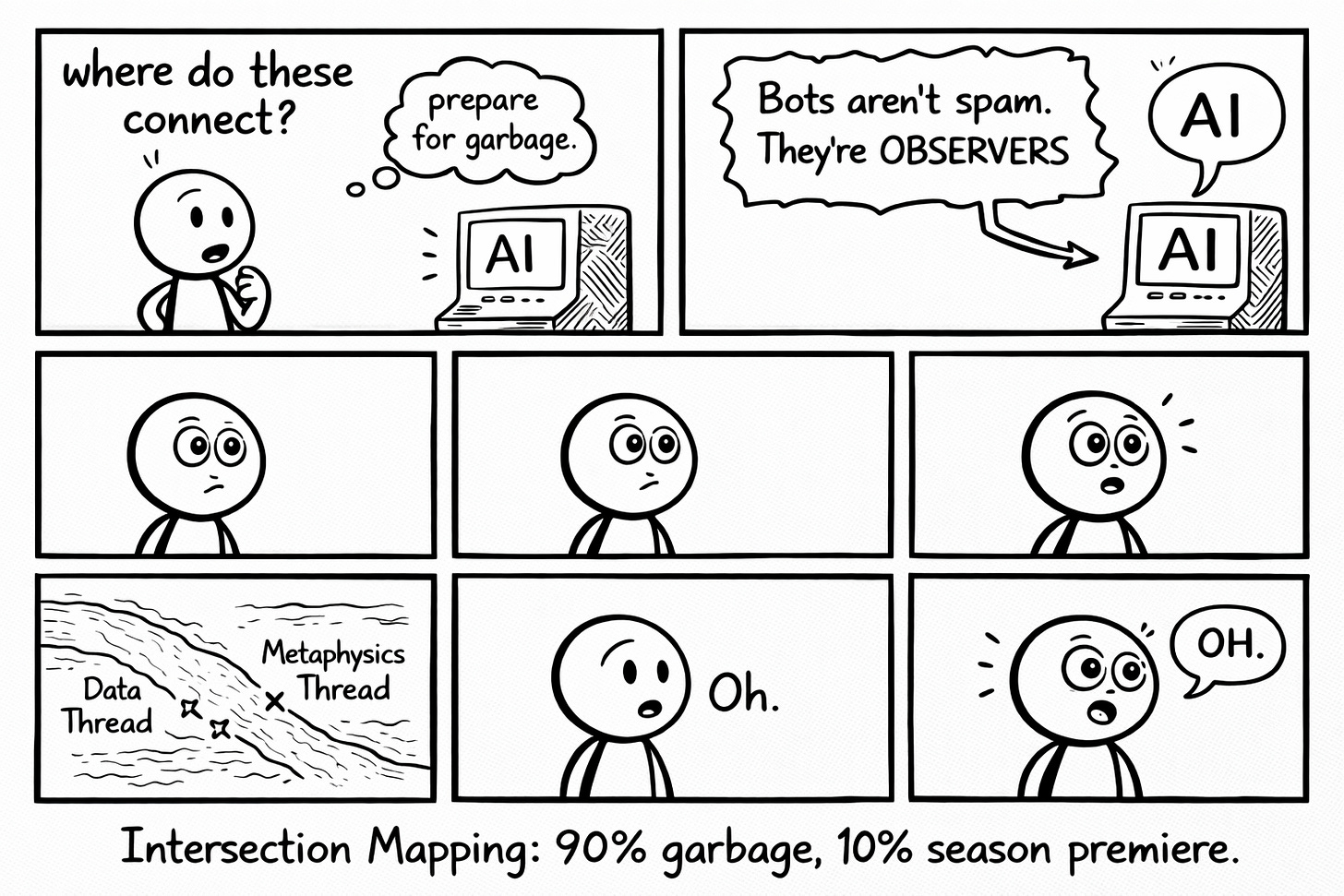 Black-and-white six-panel comic where a stick figure asks an AI “where do these connect?” expecting “prepare for garbage,” the AI suggests a connection, and the stick figure stares through escalating realization to “Oh.” and “OH.” with the caption “Intersection Mapping: 90% garbage, 10% season premiere.”