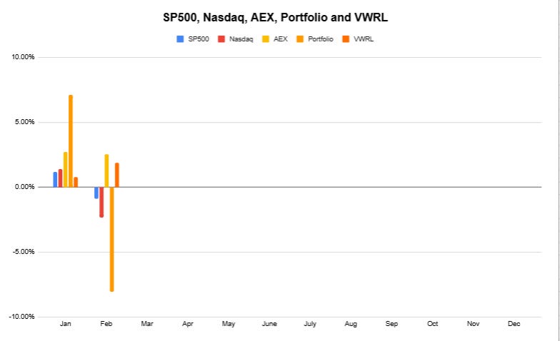 Portfolio Update - February - TacticzHazel’s Substack
