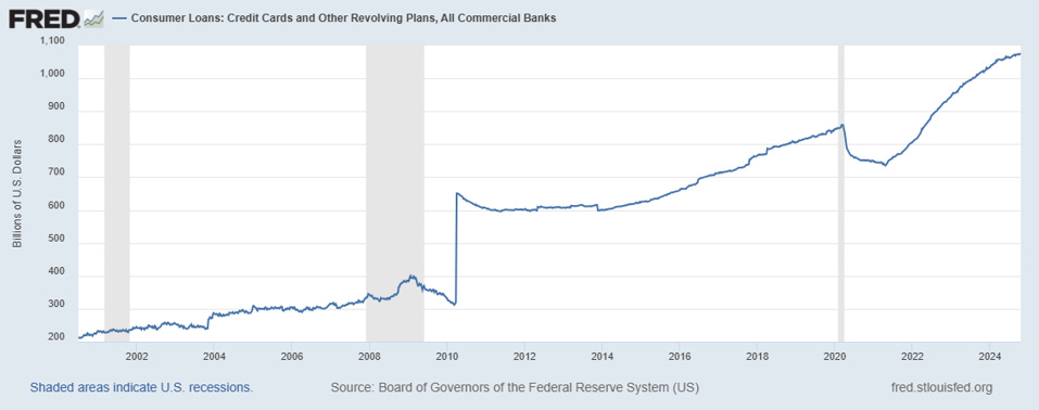 Total consumer loan debt