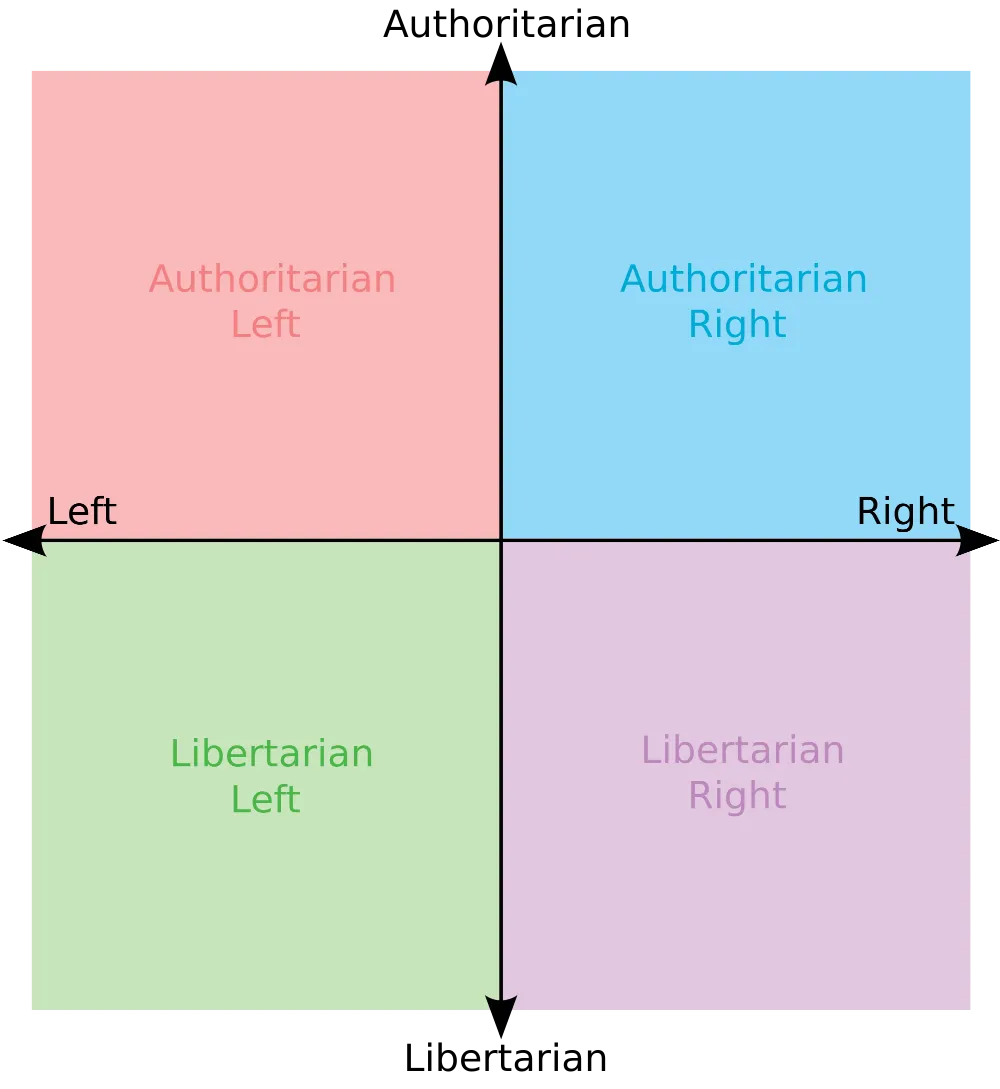 Political compass Political compass