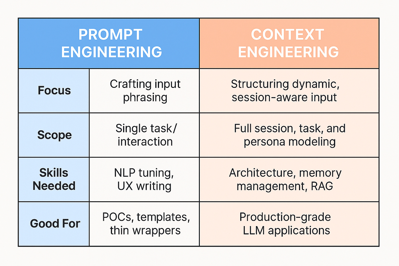 Prompt Engineering vs. Context Engineering: The Two Pillars of GenAI System  Design | by Ravi Pratap Gond | Jul, 2025 | Medium