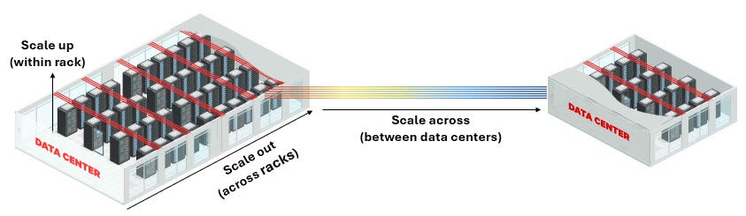 Illustration of the Scale Up, Out and Across of data center Illustration of the Scale Up, Out and Across of data center