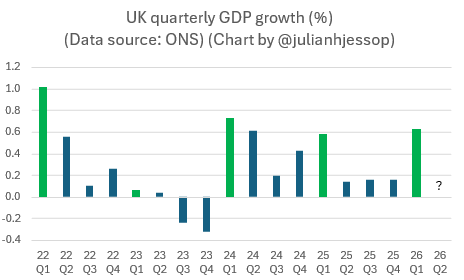 The provided text describes a line chart illustrating the quarterly GDP growth percentages for the United Kingdom, sourced from the Office for National Statistics (ONS) and created by Julian Hess.

AI-generated content may be incorrect.