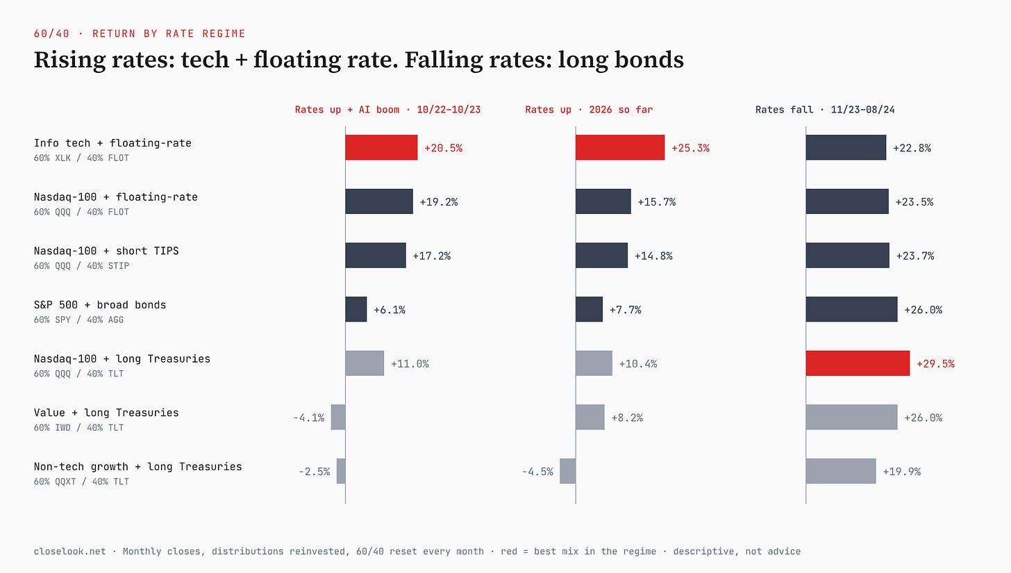 Bar chart: seven 60/40 mixes in three rate regimes. Rising rates with an AI boom, October 2022 to October 2023: info tech plus floating-rate notes +20.5%, Nasdaq-100 plus floating-rate +19.2%, Nasdaq-100 plus short TIPS +17.2%, Nasdaq-100 plus long Treasuries +11.0%, S&P 500 plus broad bonds +6.1%, non-tech growth plus long Treasuries −2.5%, value plus long Treasuries −4.1%. 2026 so far: info tech plus floating-rate +25.3%, non-tech growth plus long Treasuries −4.5%. Falling rates, November 2023 to August 2024: Nasdaq-100 plus long Treasuries best at +29.5%. Bar chart: seven 60/40 mixes in three rate regimes. Rising rates with an AI boom, October 2022 to October 2023: info tech plus floating-rate notes +20.5%, Nasdaq-100 plus floating-rate +19.2%, Nasdaq-100 plus short TIPS +17.2%, Nasdaq-100 plus long Treasuries +11.0%, S&P 500 plus broad bonds +6.1%, non-tech growth plus long Treasuries −2.5%, value plus long Treasuries −4.1%. 2026 so far: info tech plus floating-rate +25.3%, non-tech growth plus long Treasuries −4.5%. Falling rates, November 2023 to August 2024: Nasdaq-100 plus long Treasuries best at +29.5%.