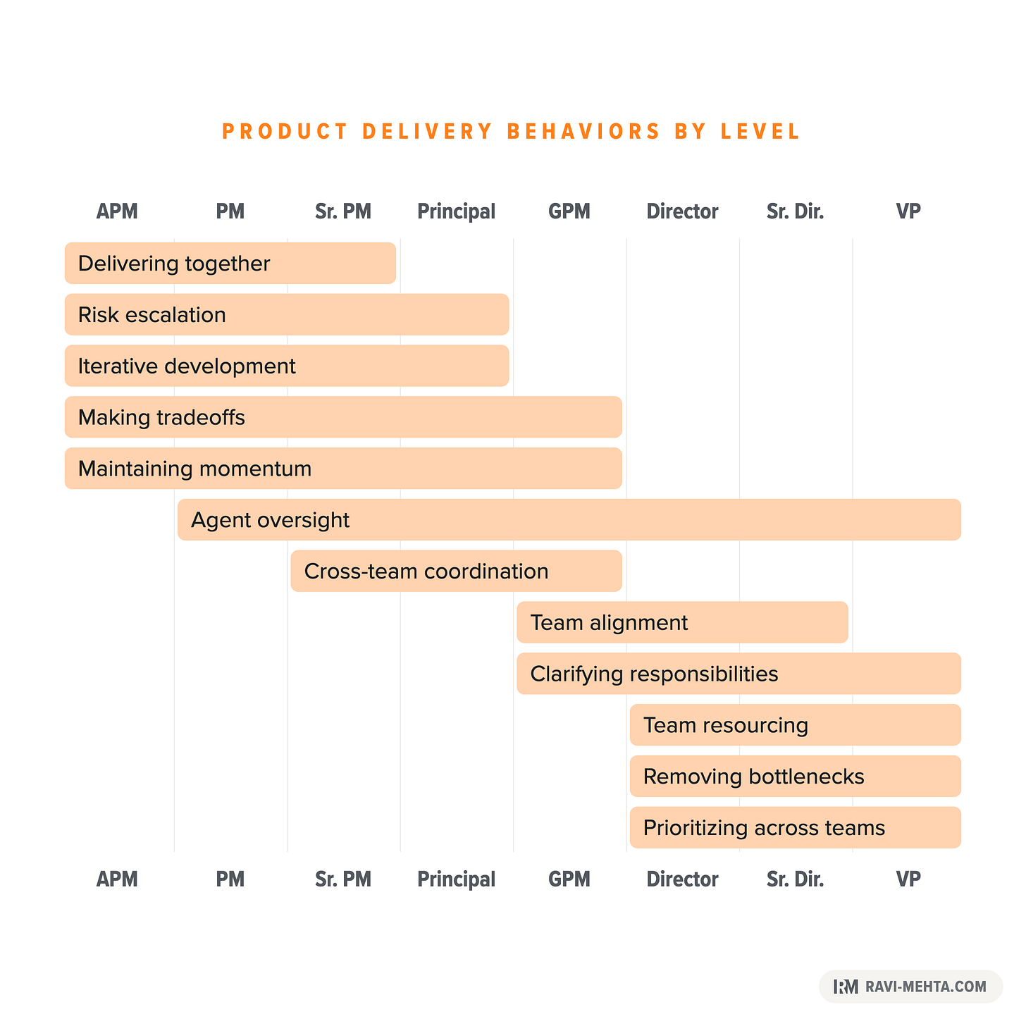 Matrix of Product Delivery responsibilities by seniority, including agent oversight, resourcing, bottlenecks, and cross-team prioritization.