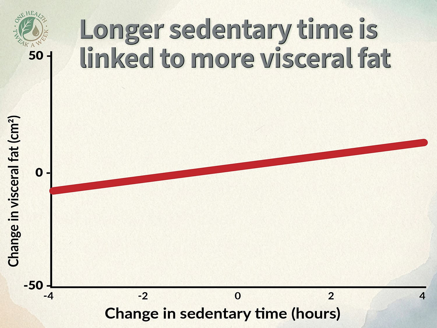 A graph showing how increased sedentary time is linked to greater visceral fat.