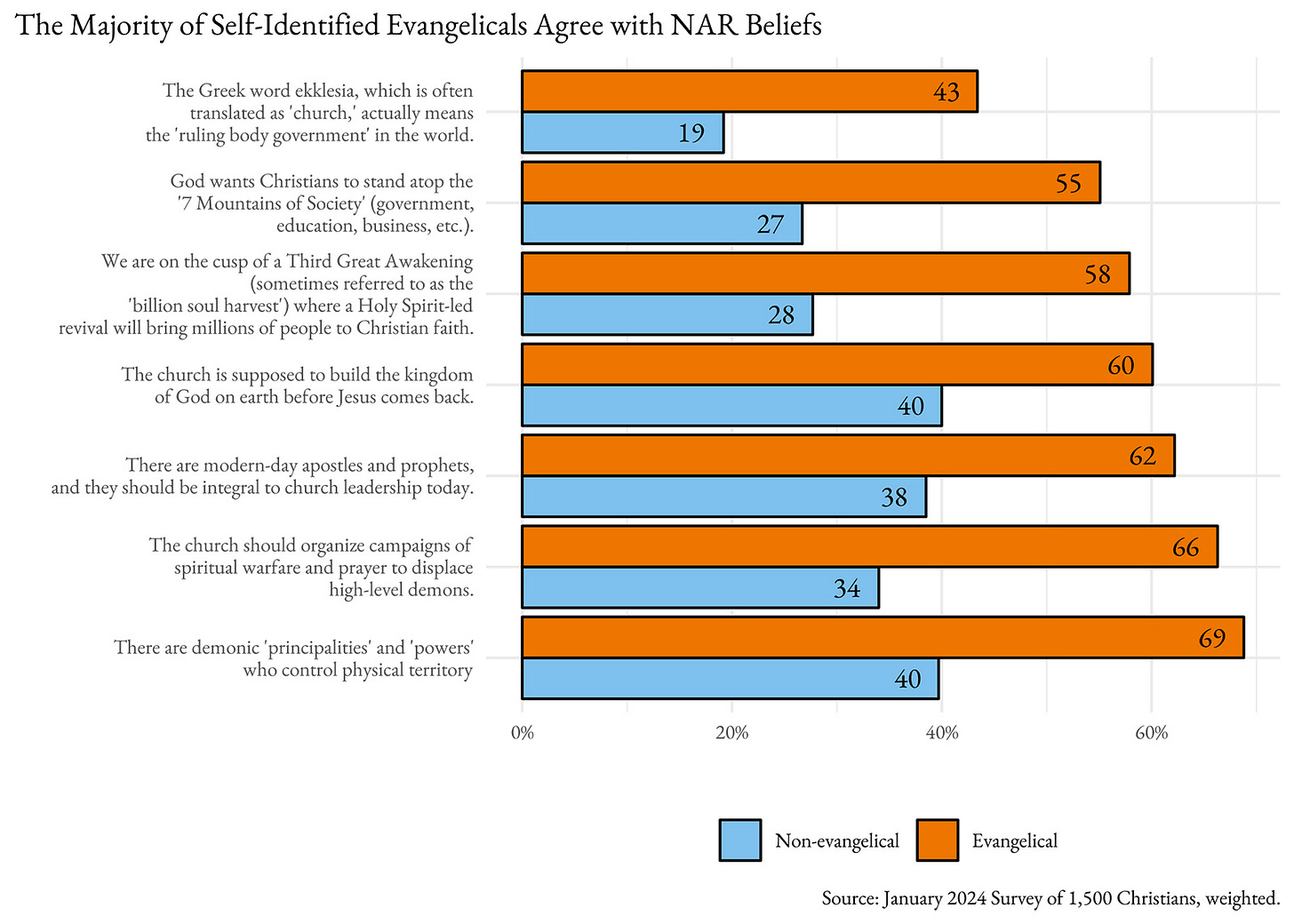 "The Majority of Self-Identified Evangelicals Agree with NAR Beliefs" (Courtesy graphic)