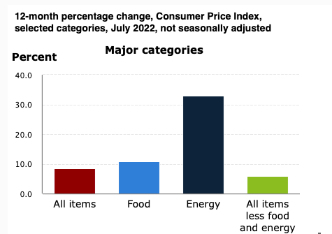 Figure 2: U.S Inflation By Component