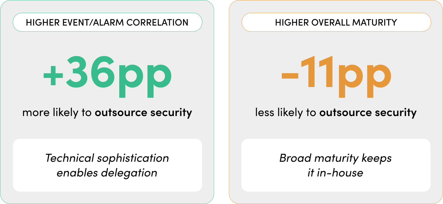 Two kinds of operational strength push security outsourcing in opposite directions