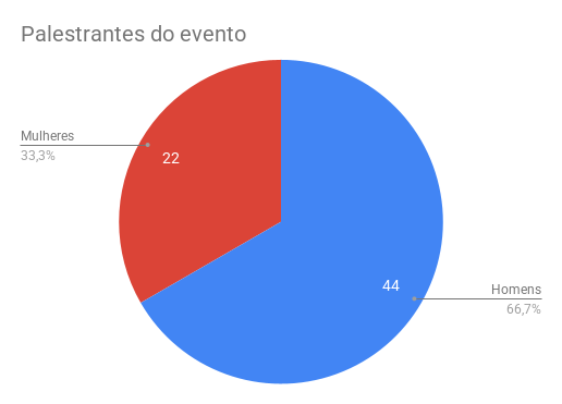 Gráfico de setores (pizza). Palestrantes do evento. Mulheres 22 (33,3%). Homens 44 (66,7%)