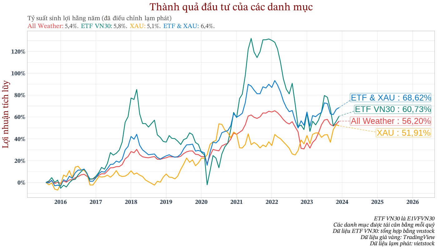 Tăng trưởng vàng và ETF VN30