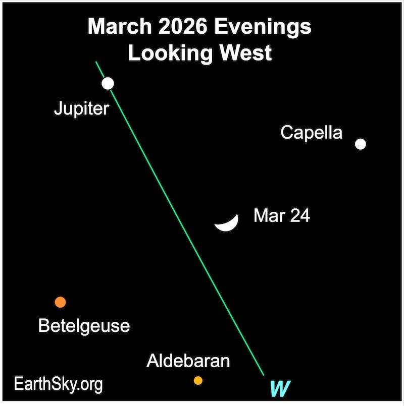 A thick crescent shape, the moon, lies among a large dot, Jupiter, and three smaller dots, the stars Aldebaran, Betelgeuse, and Capella.