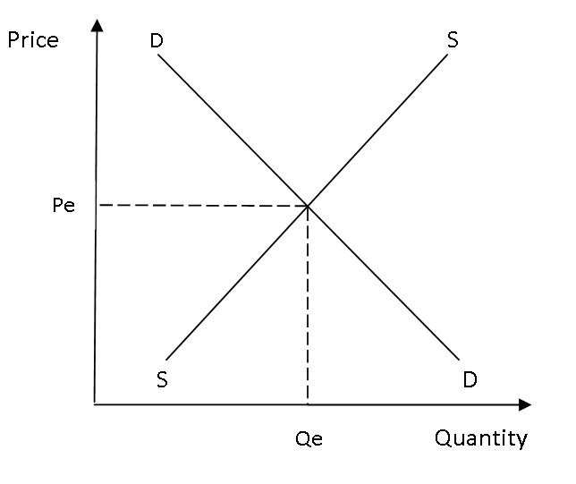 Demand and Supply – A Level Economics B Edexcel Revision – Study Rocket