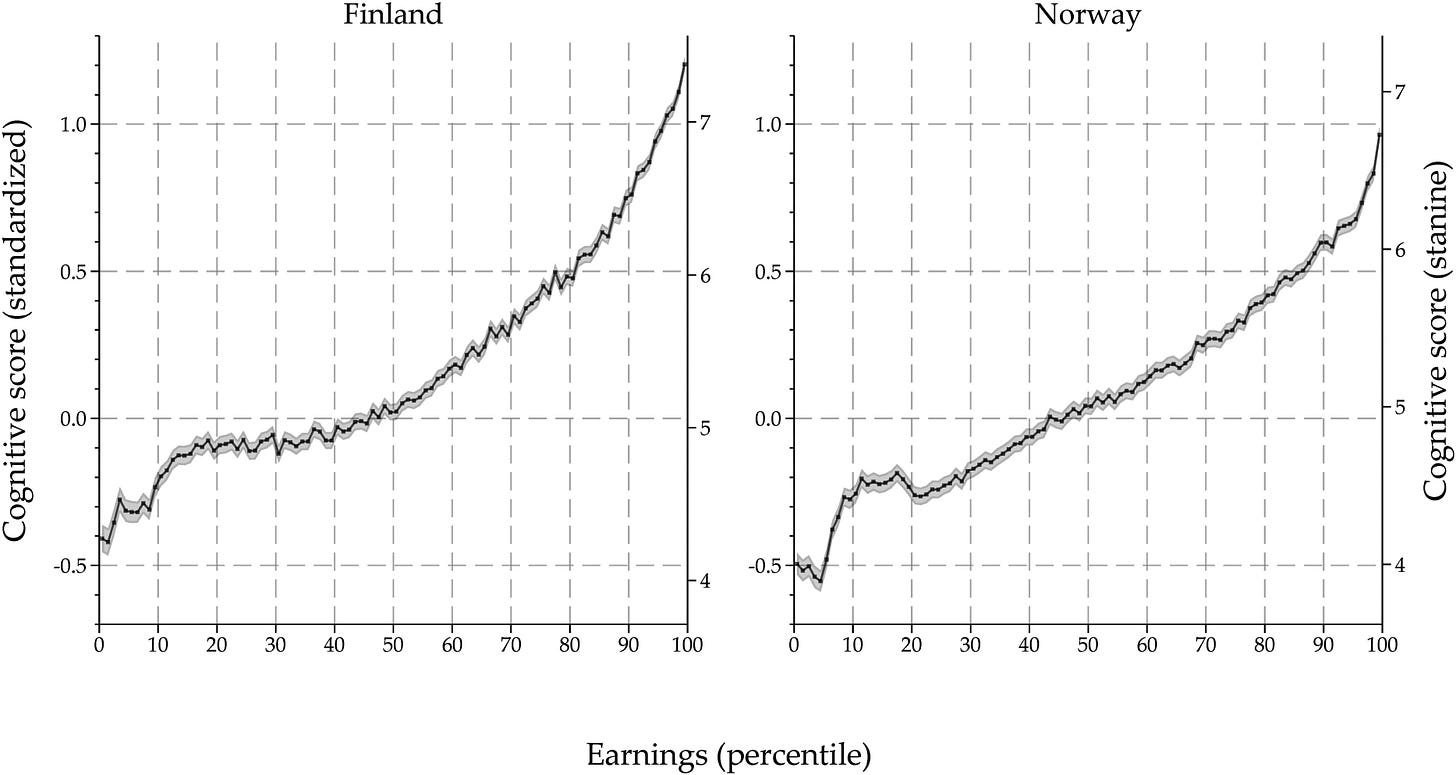 Average cognitive ability by earnings percentile, with 95 per cent confidence intervals shown by shaded bands. The left axis depicts test scores in terms of base-year SDs, and the right axis shows the stanines before standardization. In Appendix A, we present a version of this figure with earnings levels instead of percentiles Average cognitive ability by earnings percentile, with 95 per cent confidence intervals shown by shaded bands. The left axis depicts test scores in terms of base-year SDs, and the right axis shows the stanines before standardization. In Appendix A, we present a version of this figure with earnings levels instead of percentiles