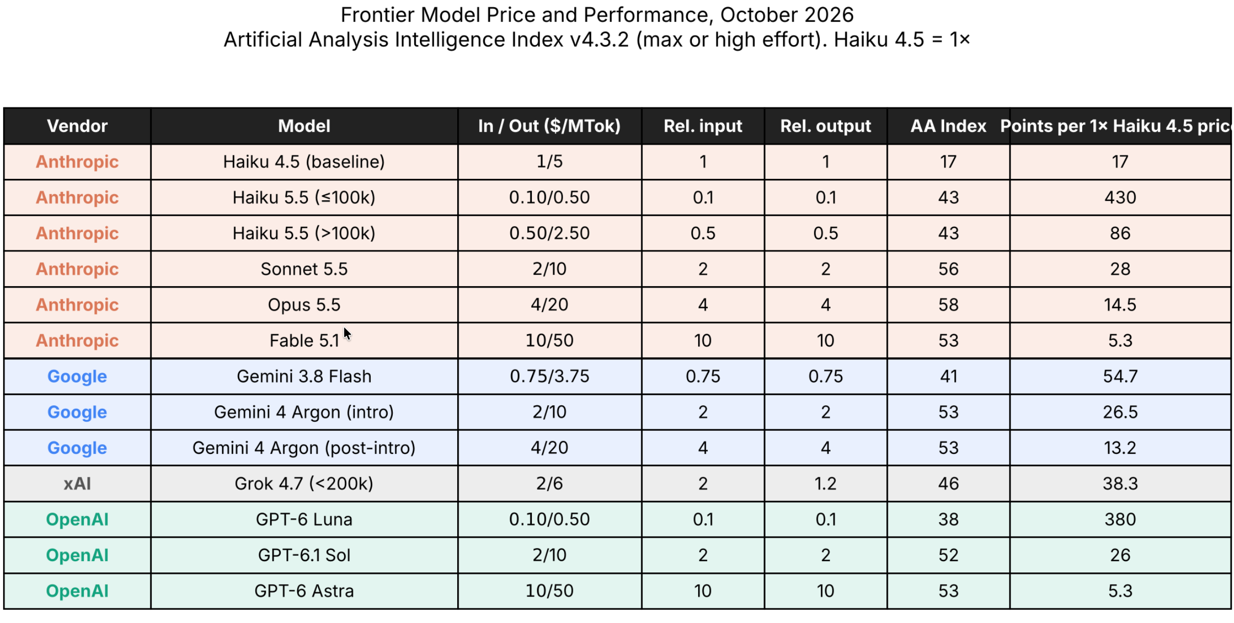 Price Versus Performance: The Frontier SI Models of October 2026, Haiku 5.5 is a barn burner