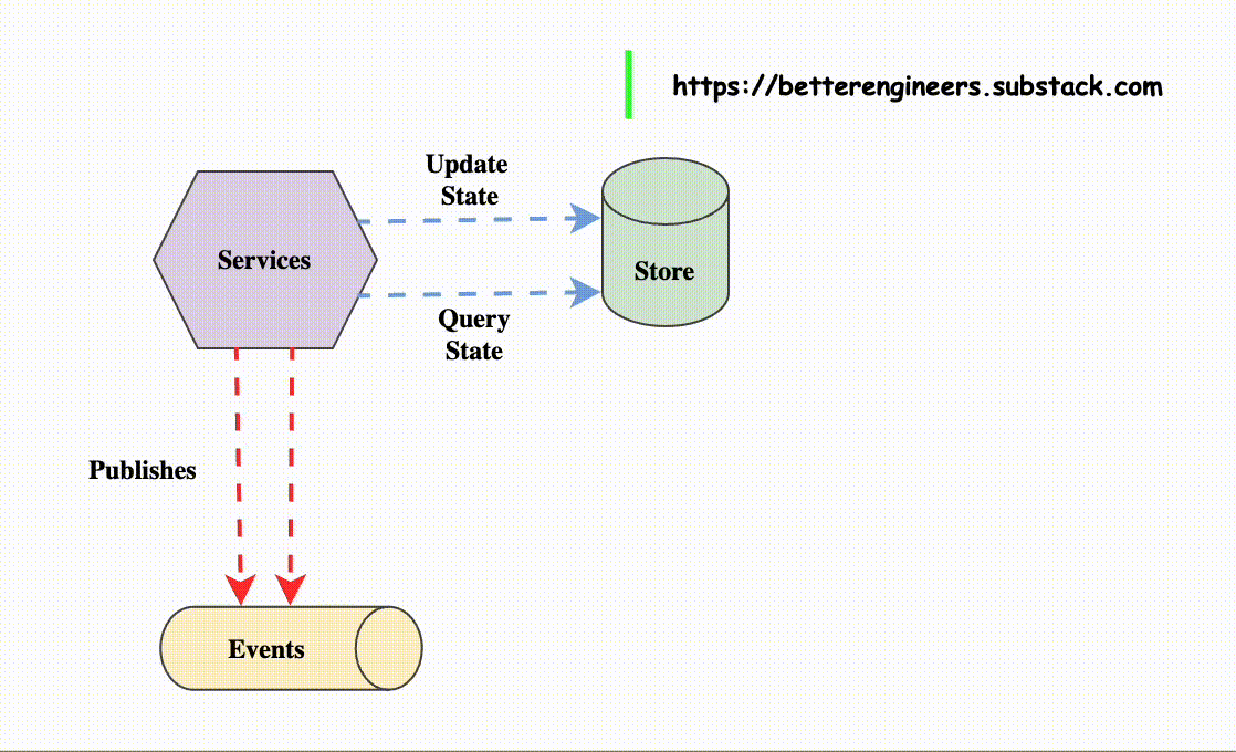Microservices Design Pattern - Event Sourcing Pattern