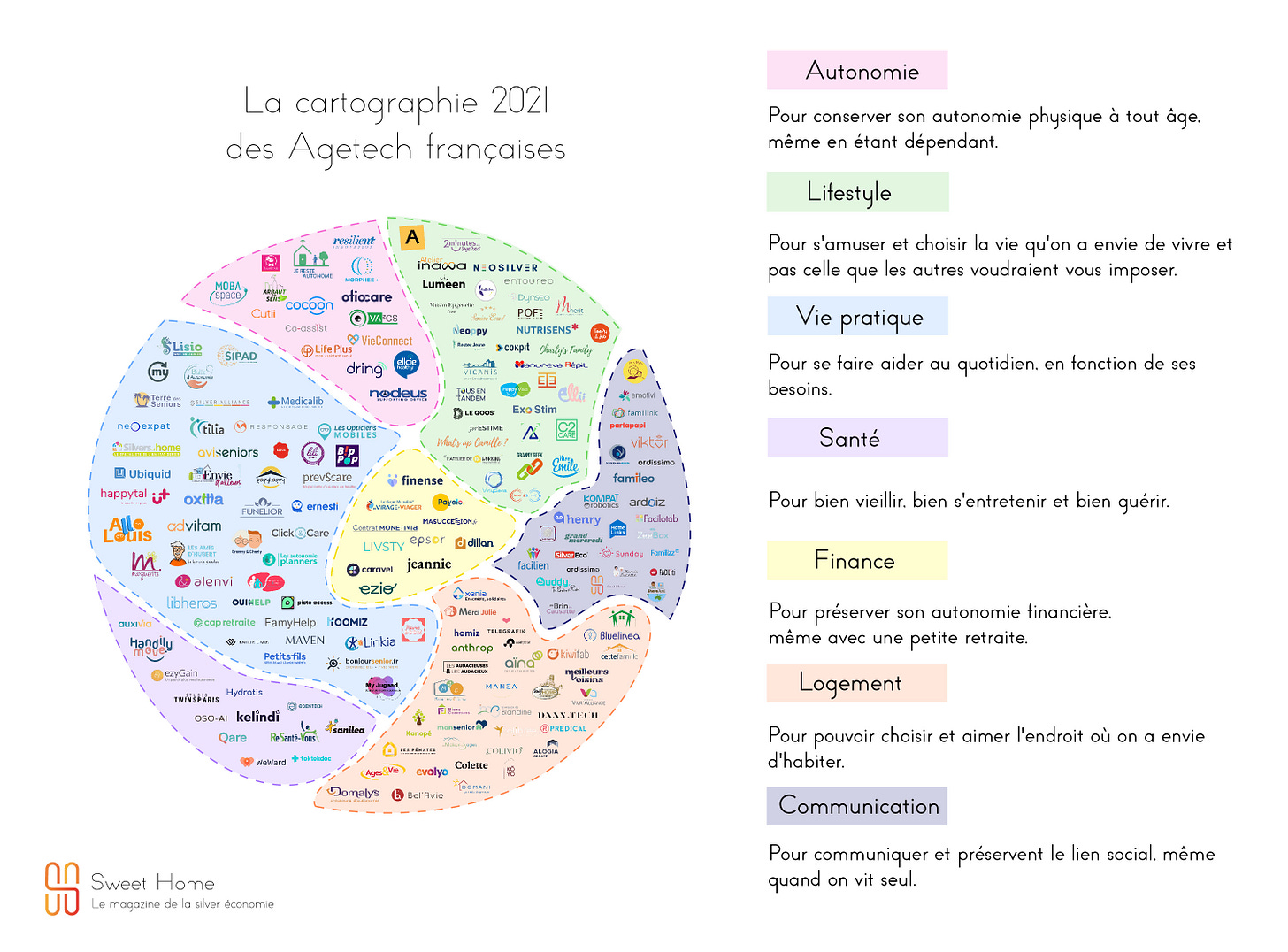 Cartographie des agetech françaises