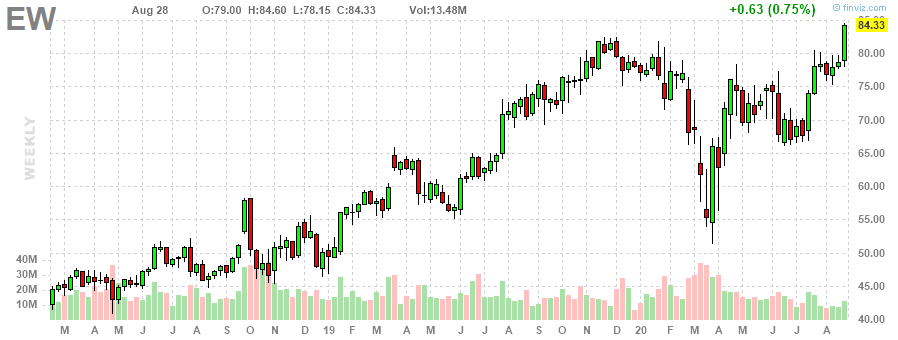EW Edwards Lifesciences Corporation weekly Stock Chart