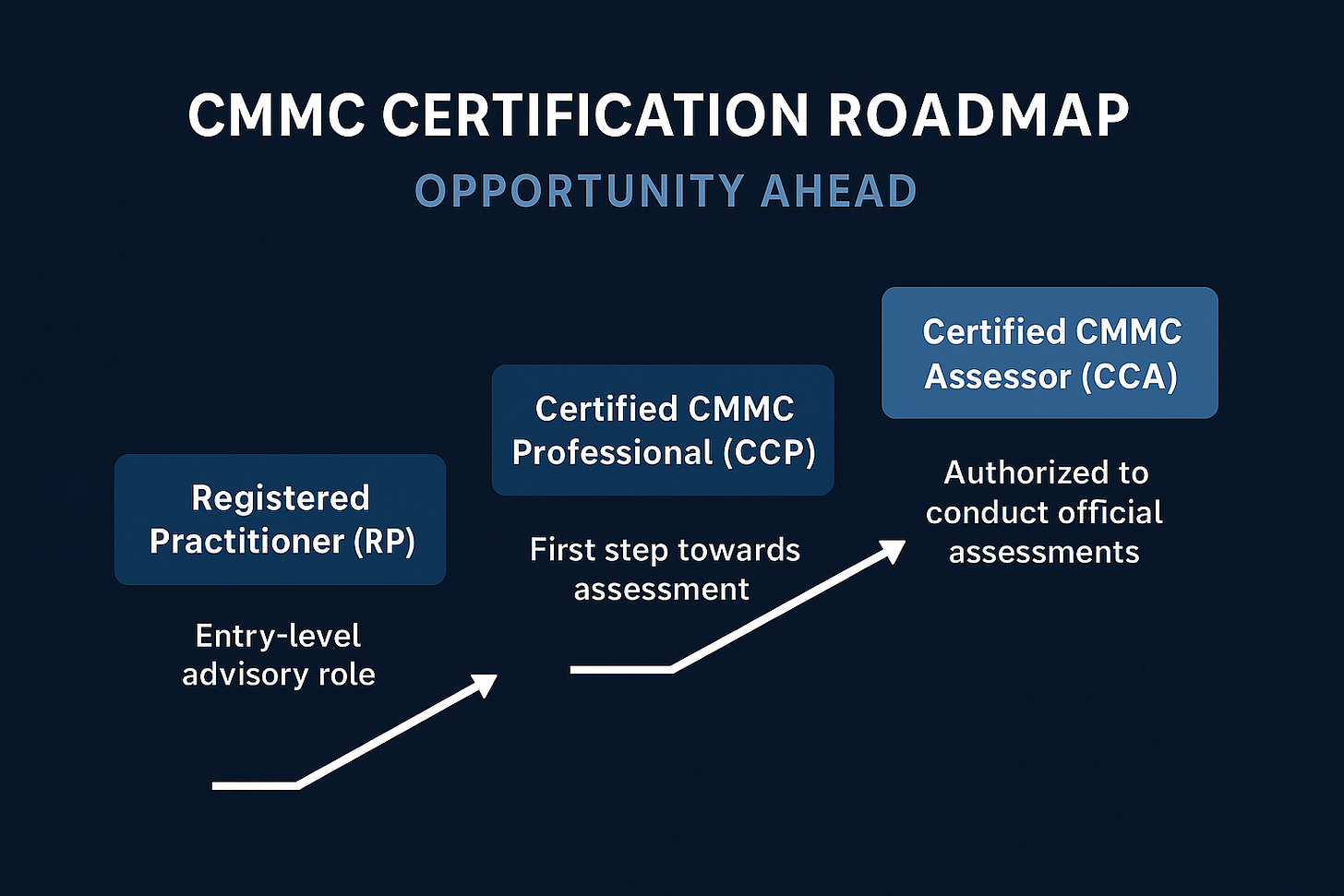 Exploring CMMC as a Career Path: RP, CCP, and CCA Certification Explained