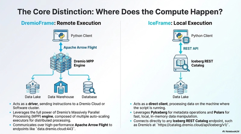 How dremioframe and iceframe work How dremioframe and iceframe work
