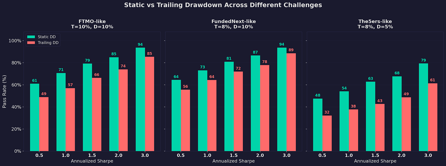 Static vs Trailing Drawdown Across Challenges Static vs Trailing Drawdown Across Challenges