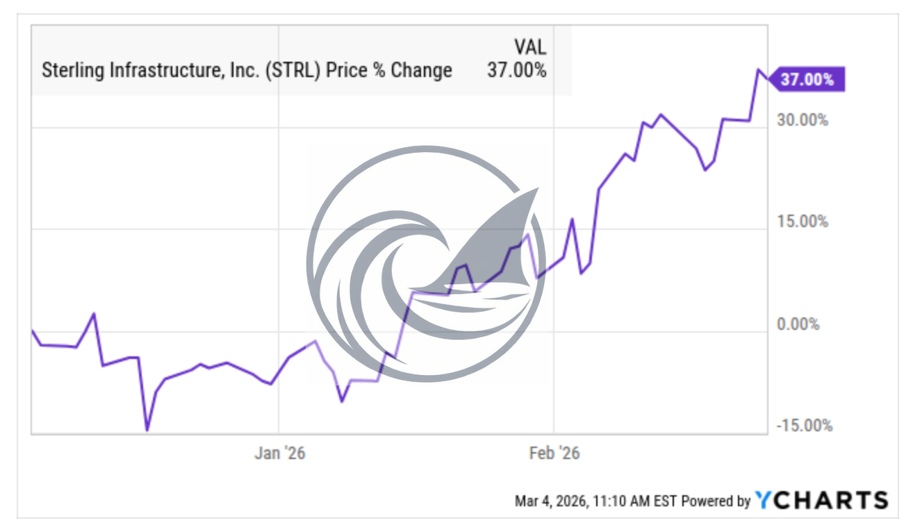 Sterling Infrastructure (STRL) stock price percent change chart showing pre-earnings run-up, supporting valuation discussion in STRL investment thesis.