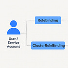 [Tutorial] How to Configure K8s RBAC? (Part 1)