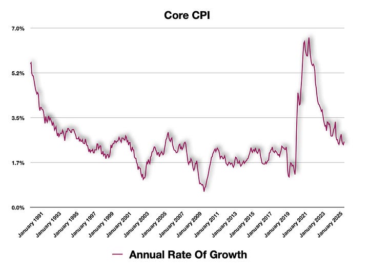 Consumer Price Index readings are elevated, but expect that to be the norm for some time to come