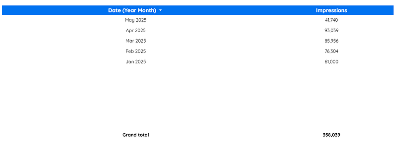Looker Studio Bible number of days in a month