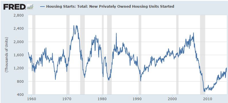Housing Starts Housing Starts