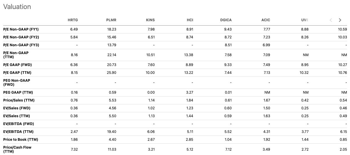 Valuation multiples comparison of Heritage Insurance Holdings (HRTG) against peers, including forward P/E, EV/EBITDA, price-to-book, and PEG ratio. Part of a fundamental stock deep dive on undervalued financial and insurance companies. Valuation multiples comparison of Heritage Insurance Holdings (HRTG) against peers, including forward P/E, EV/EBITDA, price-to-book, and PEG ratio. Part of a fundamental stock deep dive on undervalued financial and insurance companies.