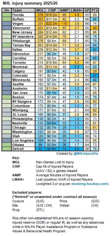 Chart summarising NHL man-games lost per team and weighted by AAV, average TOI and WAR.
Top 3 (by MGL): Florida, Buffalo, Vegas
Bottom 3: Los Angeles, Ottawa, Detroit Chart summarising NHL man-games lost per team and weighted by AAV, average TOI and WAR.
Top 3 (by MGL): Florida, Buffalo, Vegas
Bottom 3: Los Angeles, Ottawa, Detroit