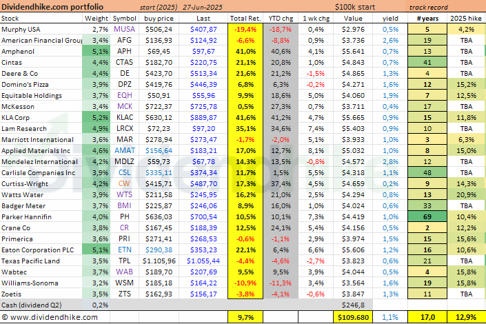 dividend hike portfolio june 2025