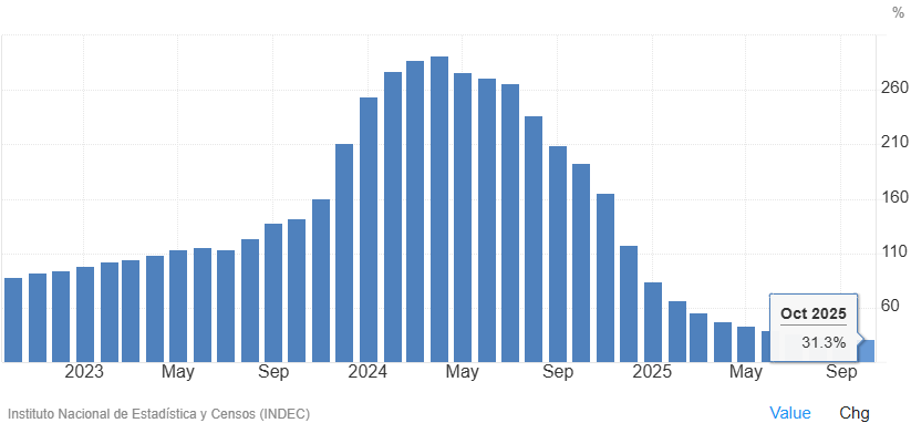 Argentina monthly inflation chart 2023 to 2025 showing surge above 260 percent and decline to 31 percent, highlighting macro risk in CAAP airport investment deep dive Argentina monthly inflation chart 2023 to 2025 showing surge above 260 percent and decline to 31 percent, highlighting macro risk in CAAP airport investment deep dive