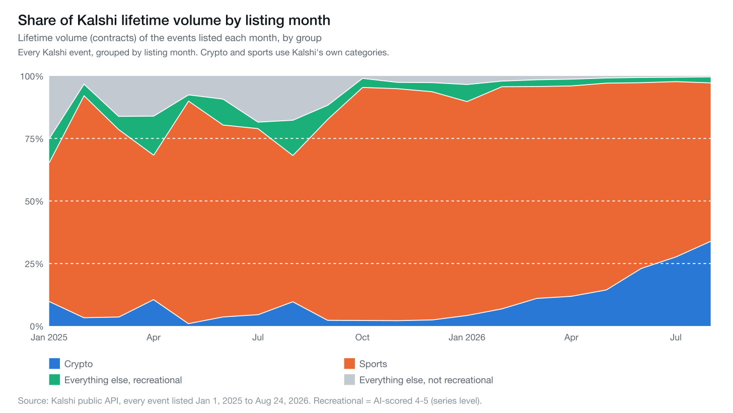 Share of Kalshi lifetime volume by listing month, January 2025 to August 2026: crypto, sports, other recreational, and everything else