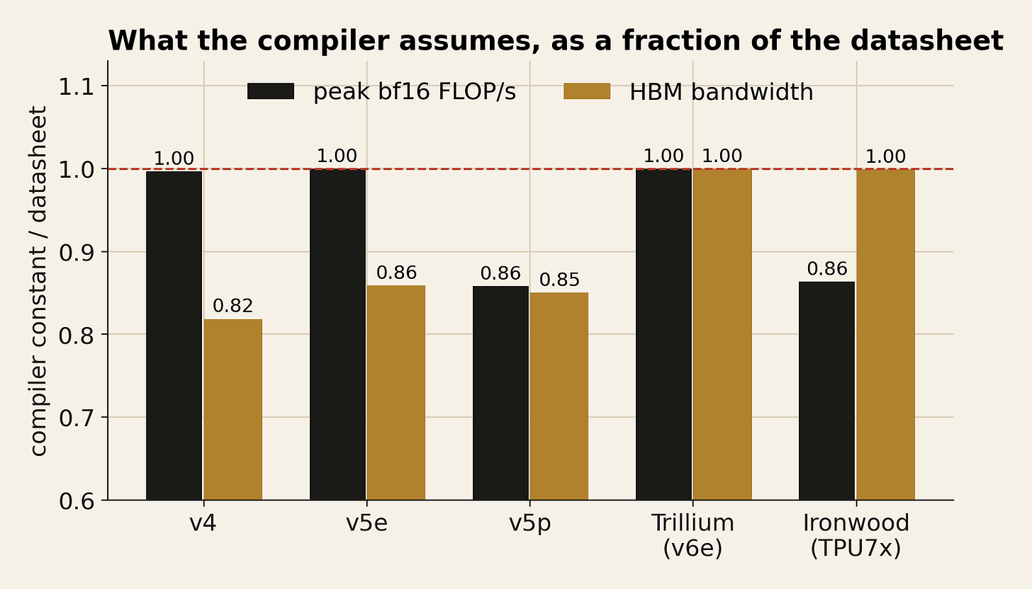The compiler's constants against Google's published figures. The compiler's constants against Google's published figures.